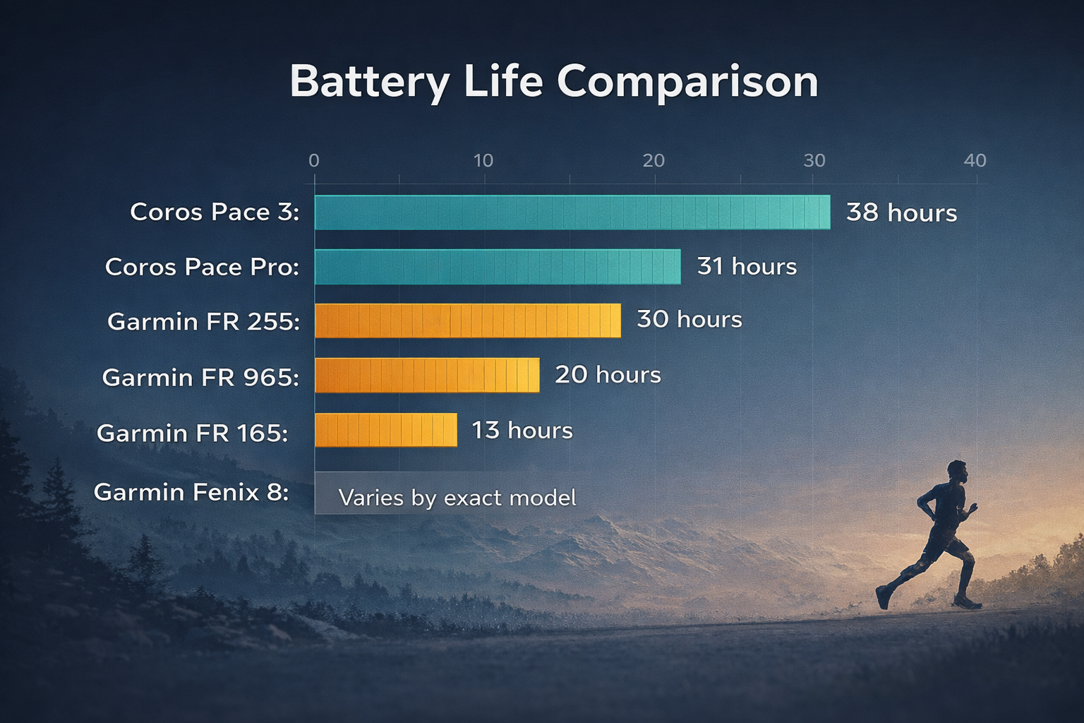 Battery life chart for watches